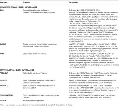 Public Policies and One Health in Brazil: The Challenge of the Disarticulation